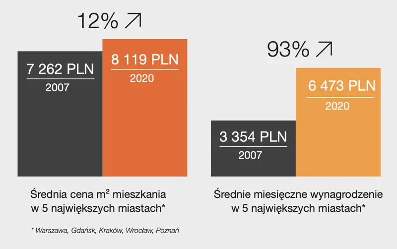 ceny mieszkan w polsce 2023 sytuacja przecietnego polaka jest lepsza niz sadzimy grafika numer 1