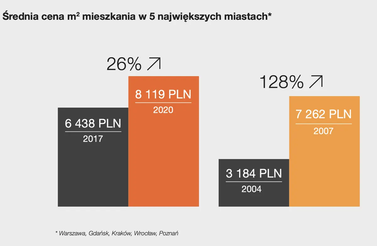 ceny mieszkan w polsce 2023 sytuacja przecietnego polaka jest lepsza niz sadzimy grafika numer 2