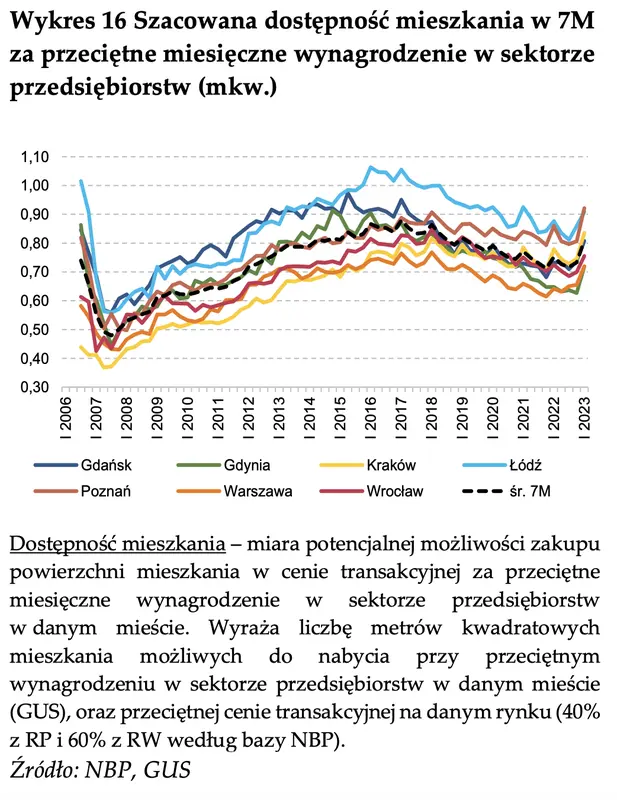 ceny mieszkan w polsce 2023 sytuacja przecietnego polaka jest lepsza niz sadzimy grafika numer 3