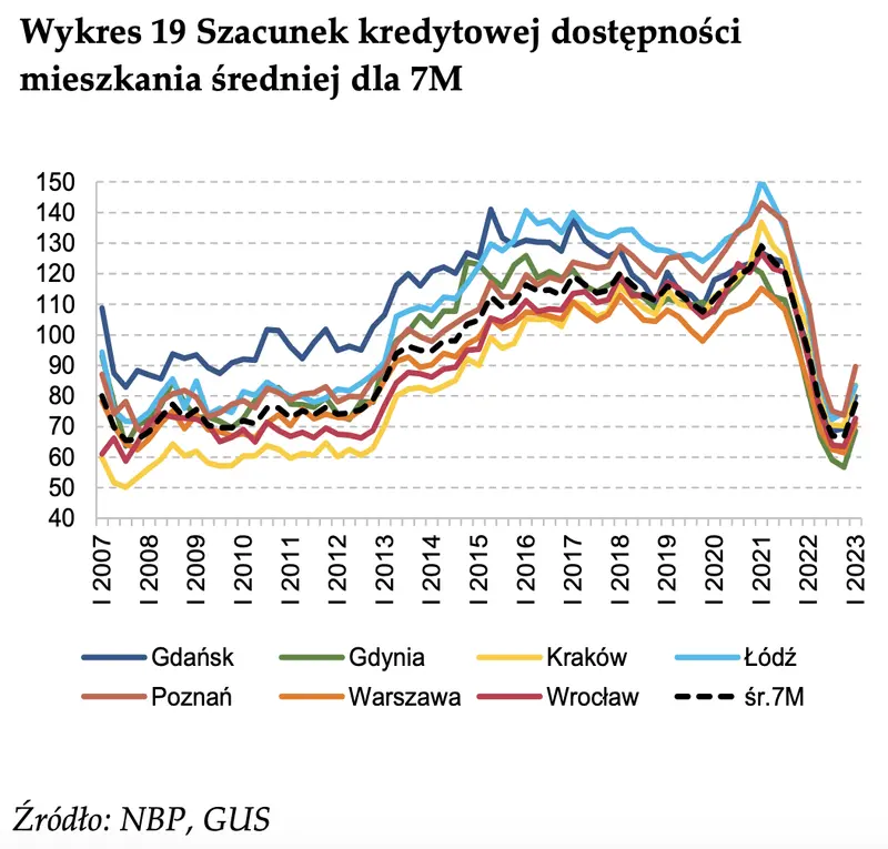 ceny mieszkan w polsce 2023 sytuacja przecietnego polaka jest lepsza niz sadzimy grafika numer 4