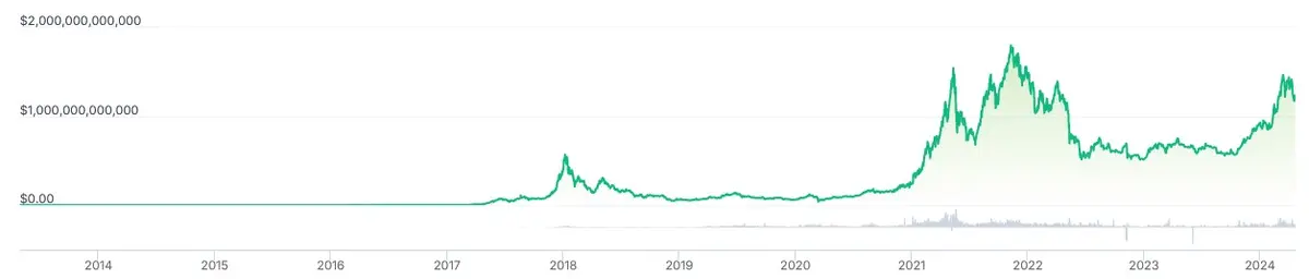 notowania meme coin wystrzelily czy nadchodzi kryptowalutowa hossa grafika numer 1