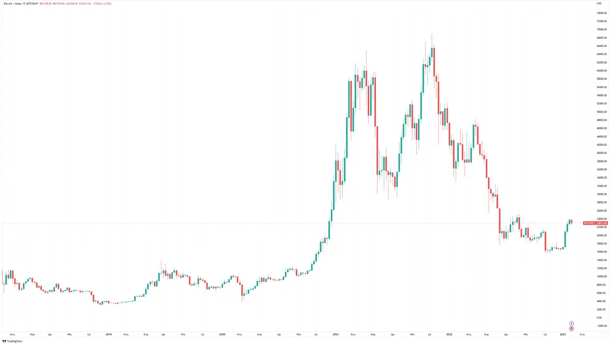 prognozy rynkowe luty 2023 znani analitycy wig20 sp500 forex zloto bitcoin ropa gaz grafika numer 10