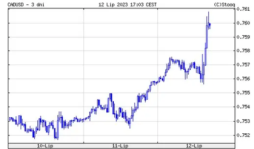 pilne dolar w gore po podwyzce stop procentowych bank centralny zachowal sie zgodnie z oczekiwaniami grafika numer 1