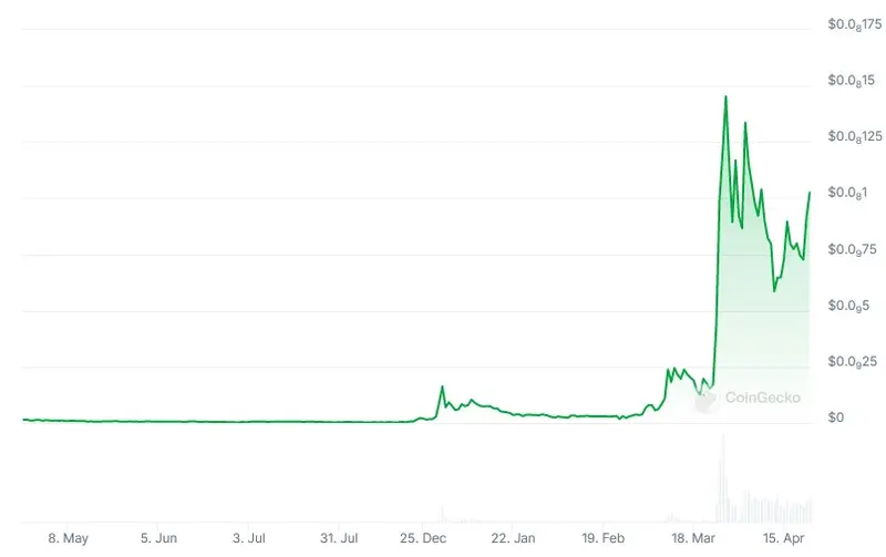 notowania meme coin wystrzelily czy nadchodzi kryptowalutowa hossa grafika numer 2