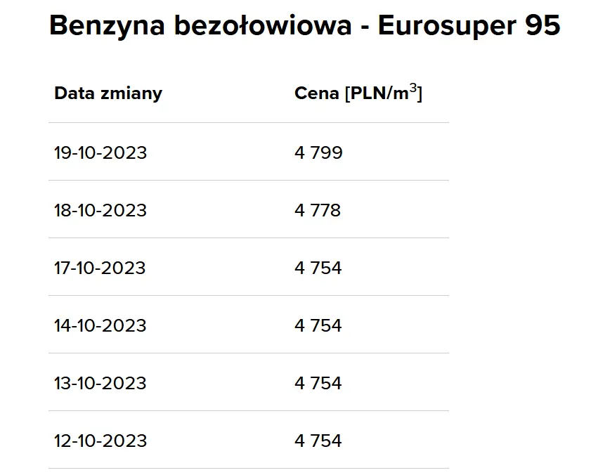 ceny paliw po wyborach orlen zmienia polityke grafika numer 3