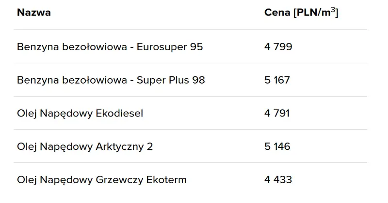 ceny paliw po wyborach orlen zmienia polityke grafika numer 4