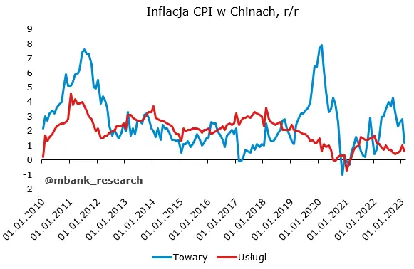 inflacja chiny luty 2023 gospodarka dezinflacja miedz grafika numer 2