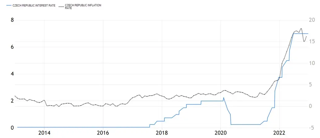stopy procentowe inflacja europa srodkowa czechy wegry polska grafika numer 1