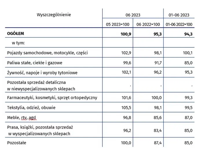 pilne koniunktura gospodarcza i sprzedaz detaliczna w polsce sa najnowsze dane grafika numer 1