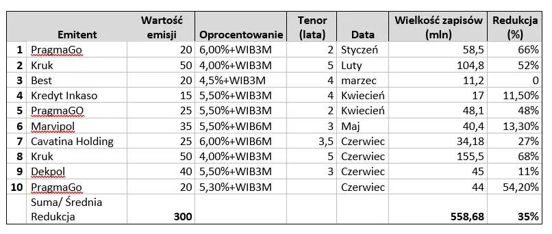 ten rynek jest rozgrzany do czerwonosci to co oferuje zaskakuje i przyciaga duze rzesze inwestorow grafika numer 1