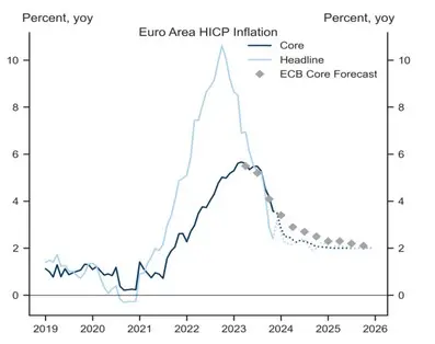 dezinflacja w europie kiedy obnizki stop procentowych grafika numer 2