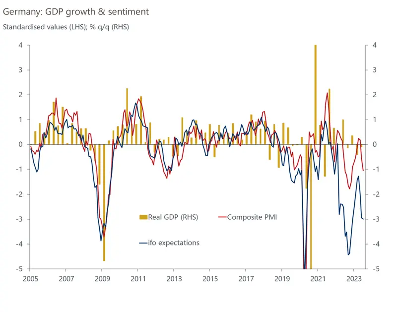 gospodarka niemiec w coraz gorszym stanie recesja w rfn moze byc dluzsza niz zakladano grafika numer 2