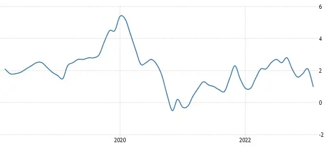 inflacja chiny luty 2023 gospodarka dezinflacja miedz grafika numer 1