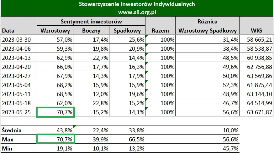 wazne najwiekszy od lat optymizm panuje wsrod polskich inwestorow gieldowych sell in may and go away zobacz co mowia znani analitycy grafika numer 1