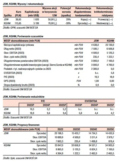uwaga akcje jsw sa tanie na tle akcji kghm wskazuja analitycy dm bos grafika numer 1