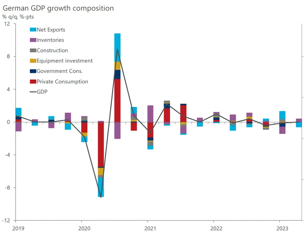 gospodarka niemiec w coraz gorszym stanie recesja w rfn moze byc dluzsza niz zakladano grafika numer 1