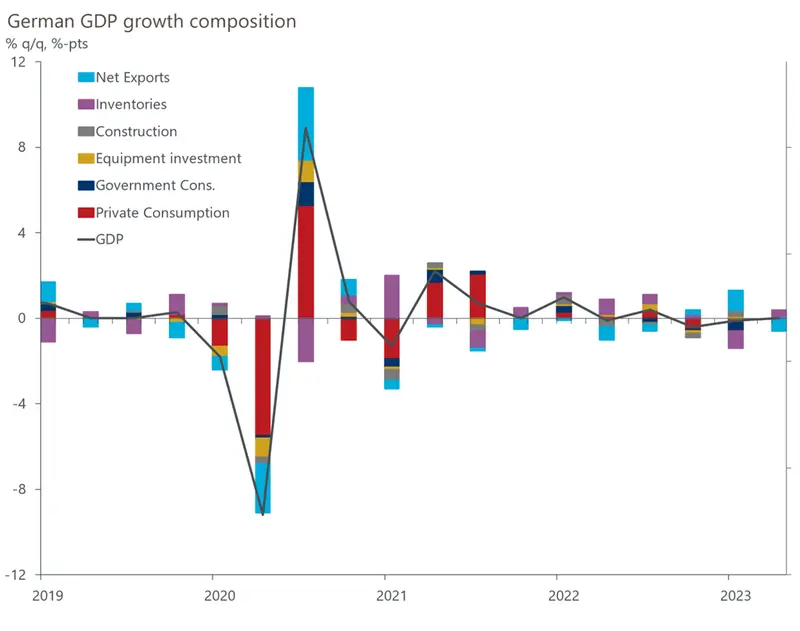 gospodarka niemiec w coraz gorszym stanie recesja w rfn moze byc dluzsza niz zakladano grafika numer 1