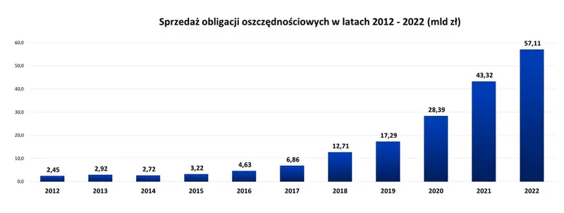 obligacje skarbowe wyniki sprzedazy polska 2022 grafika numer 1