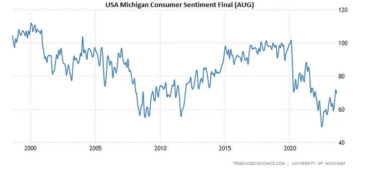 pilne indeks uniwersytetu michigan finalny odczyt za sierpien 2023 ponizej oczekiwan zobacz jak reaguje kurs dolara usd grafika numer 1