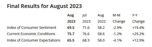 pilne indeks uniwersytetu michigan finalny odczyt za sierpien 2023 ponizej oczekiwan zobacz jak reaguje kurs dolara usd grafika numer 2