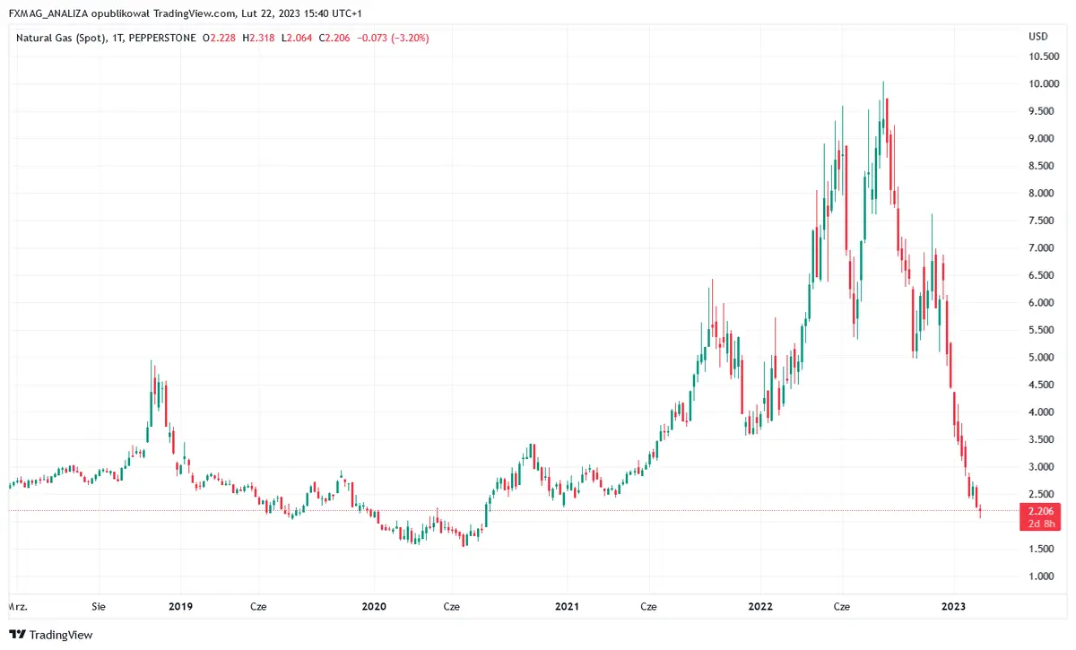 gaz ziemny notowania usa europa spadki ceny grafika numer 1