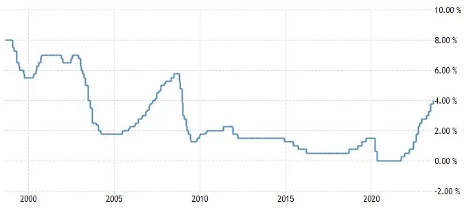norwegia stopy procentowe w gore zobacz jak reaguje kurs korony norweskiej nok grafika numer 1
