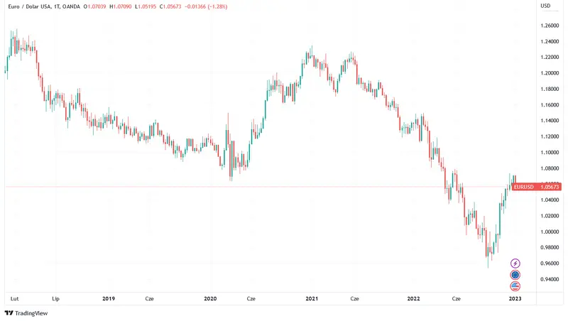 waluty forex prognozy 2023 zloty dolar usd euro frank funt jen grafika numer 2