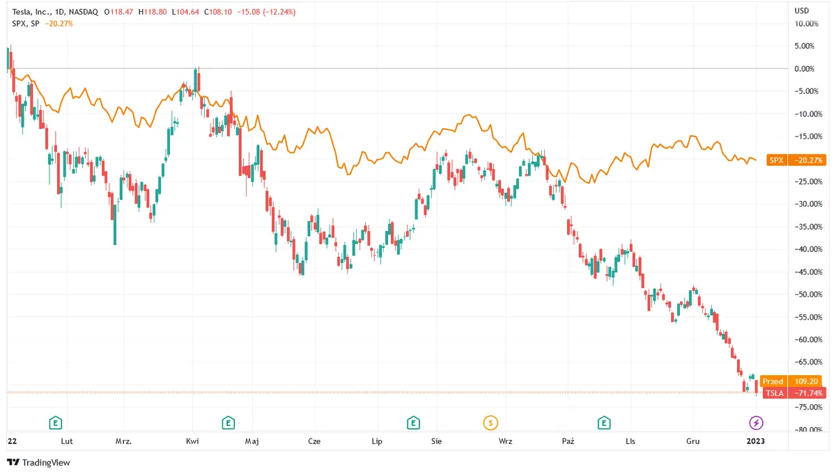 tesla notowania spadki wycena elon musk grafika numer 1