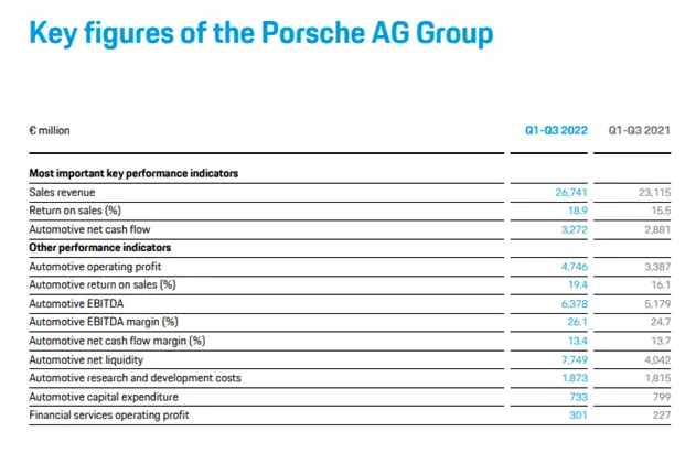 porsche ferrari porownanie model biznesowy wyniki finansowe grafika numer 8