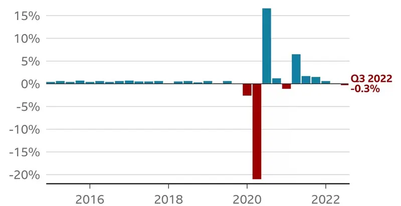 gospodarka wielka brytania pkb iii kwartal 2022 dane brexit grafika numer 2