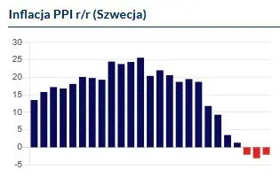 pilne inflacja w szwecji dane za lipiec jak reaguje kurs korony szwedzkiej sek grafika numer 1