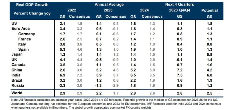 inflacja gospodarka polska swiat prognoza 2023 goldman sachs grafika numer 3