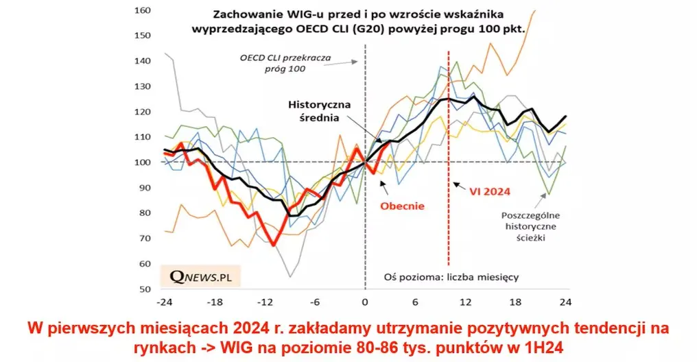 jak inwestowac w 2024 roku na gieldach radzi slynny polski zarzadzajacy funduszami grafika numer 4