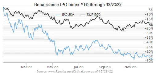 rynek ipo usa 2022 podsumowanie debiuty gieldowe grafika numer 2