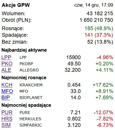 kurs giganta e handlu z gpw wystrzelil a odziezowy kolos zawiodl grafika numer 1