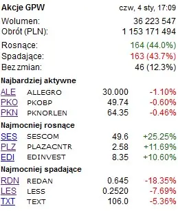 gwiazda technologiczna z gpw rozczarowuje marnym tempem pozyskiwania klientow grafika numer 1