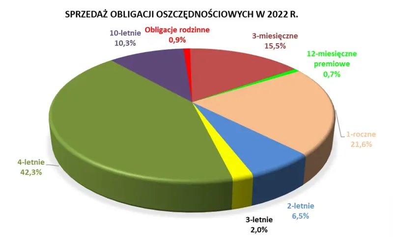 obligacje skarbowe wyniki sprzedazy polska 2022 grafika numer 2