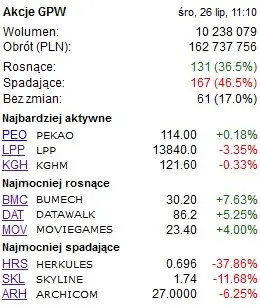 poranny raport z gpw zaskakujace newsy ze spolek cd projekt herkules grafika numer 1