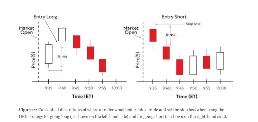 oto strategia ktora moze pomoc w zarabianiu na day tradingu najwazniejsze jest pierwsze 5 minut sesji gieldowej grafika numer 1