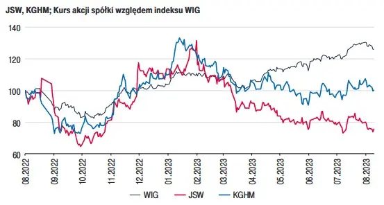 uwaga akcje jsw sa tanie na tle akcji kghm wskazuja analitycy dm bos grafika numer 2