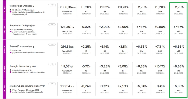 wyniki fundusze inwestycyjne 2022 akcje obligacje absolute return grafika numer 4