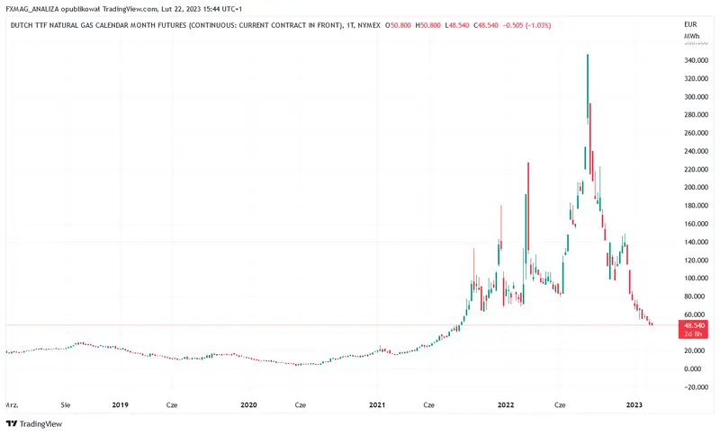 gaz ziemny notowania usa europa spadki ceny grafika numer 2