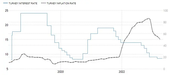 pilne bank centralny turcji podjal decyzje w sprawie stop zobacz jak reaguje lira turecka try grafika numer 1