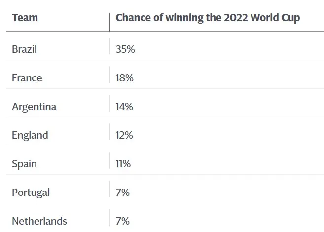kto wygra mundial katar 2022 typy bukmacherow wskazniki makroekonomiczne grafika numer 2