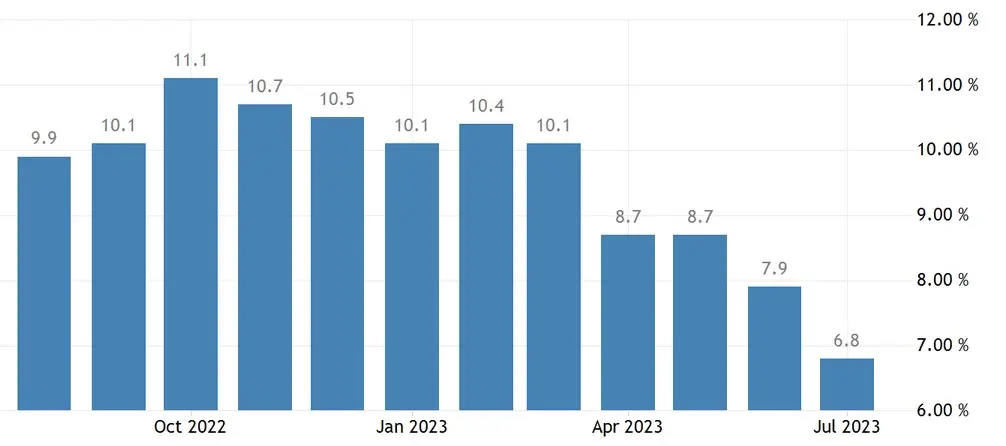 pilne inflacja w wielkiej brytanii jest odczyt za lipiec 2023 zobacz jak reaguje funt brytyjski gbp grafika numer 1