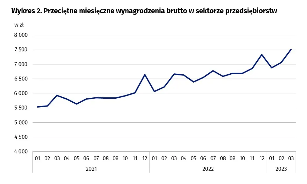 pilne place w polsce rosna szybciej niz oczekuja tego ekonomisci to zle wrozy walce z inflacja grafika numer 1