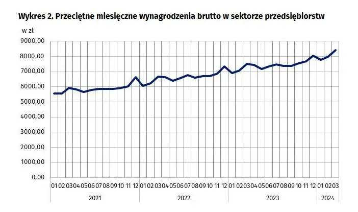 wynagrodzenia w polsce marzec 2024 jak zachowuja sie ceny najnowsze dane grafika numer 5