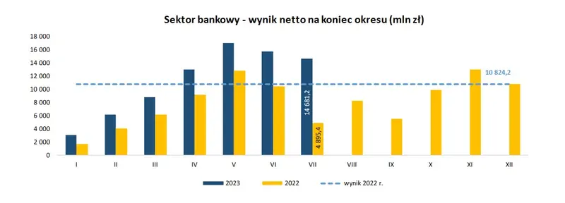 polskie banki w niesamowitej sytuacji dane nadzoru pokazuja to jak na dloni grafika numer 1