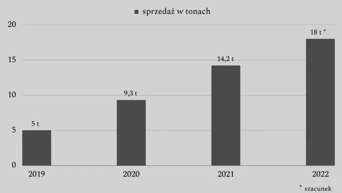 zloto bije rekordy a polacy mogli go kupic w 2023 roku o 30 mniej niz w 2022 grafika numer 1