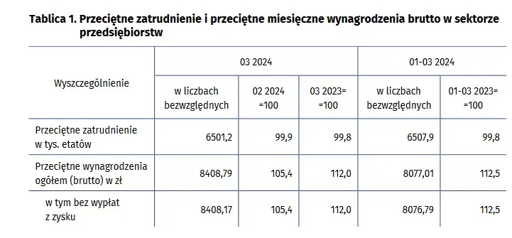 wynagrodzenia w polsce marzec 2024 jak zachowuja sie ceny najnowsze dane grafika numer 4